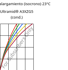 Esfuerzo-alargamiento (isocrono) 23°C, Ultramid® A3XZG5 (Cond), PA66-I-GF25 FR(52), BASF