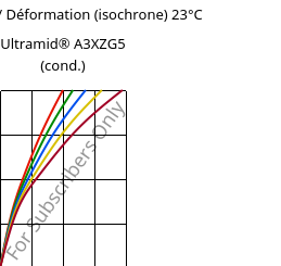 Contrainte / Déformation (isochrone) 23°C, Ultramid® A3XZG5 (cond.), PA66-I-GF25 FR(52), BASF