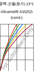 응력-신율(등시) 23°C, Ultramid® A3XZG5 (응축), PA66-I-GF25 FR(52), BASF