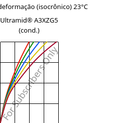 Tensão - deformação (isocrônico) 23°C, Ultramid® A3XZG5 (cond.), PA66-I-GF25 FR(52), BASF