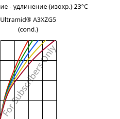 Напряжение - удлинение (изохр.) 23°C, Ultramid® A3XZG5 (усл.), PA66-I-GF25 FR(52), BASF