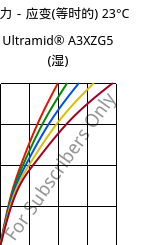 应力－应变(等时的) 23°C, Ultramid® A3XZG5 (状况), PA66-I-GF25 FR(52), BASF