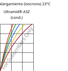 Esfuerzo-alargamiento (isocrono) 23°C, Ultramid® A3Z (Cond), PA66-I, BASF