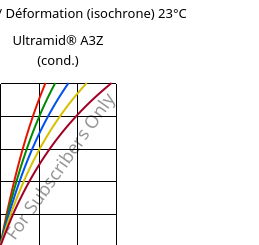 Contrainte / Déformation (isochrone) 23°C, Ultramid® A3Z (cond.), PA66-I, BASF