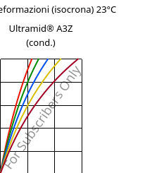 Sforzi-deformazioni (isocrona) 23°C, Ultramid® A3Z (cond.), PA66-I, BASF