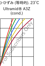  応力-ひずみ (等時的). 23°C, Ultramid® A3Z (調湿), PA66-I, BASF