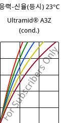 응력-신율(등시) 23°C, Ultramid® A3Z (응축), PA66-I, BASF