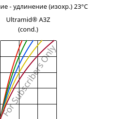 Напряжение - удлинение (изохр.) 23°C, Ultramid® A3Z (усл.), PA66-I, BASF