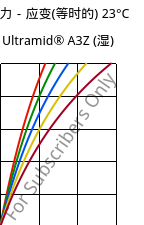 应力－应变(等时的) 23°C, Ultramid® A3Z (状况), PA66-I, BASF