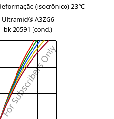 Tensão - deformação (isocrônico) 23°C, Ultramid® A3ZG6 bk 20591 (cond.), PA66-I-GF30, BASF