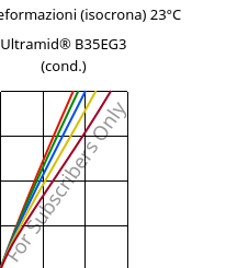 Sforzi-deformazioni (isocrona) 23°C, Ultramid® B35EG3 (cond.), PA6-GF15, BASF