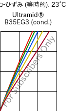  応力-ひずみ (等時的). 23°C, Ultramid® B35EG3 (調湿), PA6-GF15, BASF