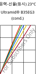 응력-신율(등시) 23°C, Ultramid® B35EG3 (응축), PA6-GF15, BASF