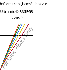 Tensão - deformação (isocrônico) 23°C, Ultramid® B35EG3 (cond.), PA6-GF15, BASF