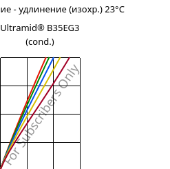 Напряжение - удлинение (изохр.) 23°C, Ultramid® B35EG3 (усл.), PA6-GF15, BASF