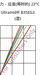 应力－应变(等时的) 23°C, Ultramid® B35EG3 (状况), PA6-GF15, BASF