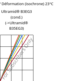 Contrainte / Déformation (isochrone) 23°C, Ultramid® B3EG3 (cond.), PA6-GF15, BASF