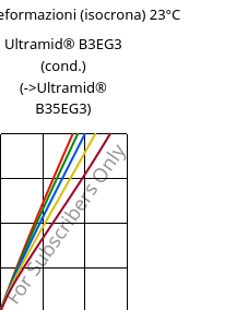 Sforzi-deformazioni (isocrona) 23°C, Ultramid® B3EG3 (cond.), PA6-GF15, BASF