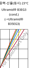 응력-신율(등시) 23°C, Ultramid® B3EG3 (응축), PA6-GF15, BASF