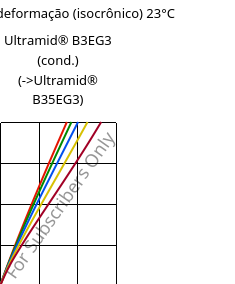 Tensão - deformação (isocrônico) 23°C, Ultramid® B3EG3 (cond.), PA6-GF15, BASF