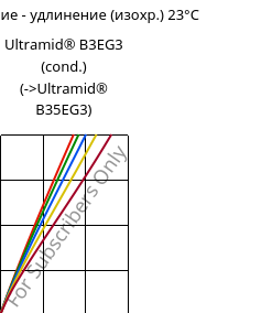 Напряжение - удлинение (изохр.) 23°C, Ultramid® B3EG3 (усл.), PA6-GF15, BASF