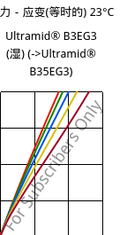 应力－应变(等时的) 23°C, Ultramid® B3EG3 (状况), PA6-GF15, BASF