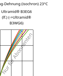 Spannung-Dehnung (isochron) 23°C, Ultramid® B3EG6 (feucht), PA6-GF30, BASF