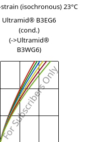 Stress-strain (isochronous) 23°C, Ultramid® B3EG6 (cond.), PA6-GF30, BASF