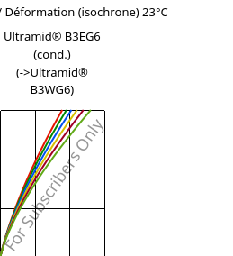 Contrainte / Déformation (isochrone) 23°C, Ultramid® B3EG6 (cond.), PA6-GF30, BASF