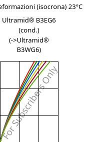 Sforzi-deformazioni (isocrona) 23°C, Ultramid® B3EG6 (cond.), PA6-GF30, BASF