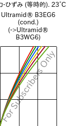  応力-ひずみ (等時的). 23°C, Ultramid® B3EG6 (調湿), PA6-GF30, BASF