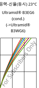 응력-신율(등시) 23°C, Ultramid® B3EG6 (응축), PA6-GF30, BASF