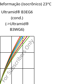 Tensão - deformação (isocrônico) 23°C, Ultramid® B3EG6 (cond.), PA6-GF30, BASF