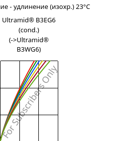 Напряжение - удлинение (изохр.) 23°C, Ultramid® B3EG6 (усл.), PA6-GF30, BASF