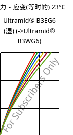 应力－应变(等时的) 23°C, Ultramid® B3EG6 (状况), PA6-GF30, BASF