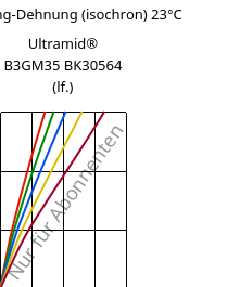 Spannung-Dehnung (isochron) 23°C, Ultramid® B3GM35 BK30564 (feucht), PA6-(MD+GF)40, BASF