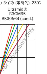  応力-ひずみ (等時的). 23°C, Ultramid® B3GM35 BK30564 (調湿), PA6-(MD+GF)40, BASF