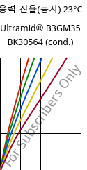 응력-신율(등시) 23°C, Ultramid® B3GM35 BK30564 (응축), PA6-(MD+GF)40, BASF