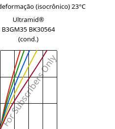 Tensão - deformação (isocrônico) 23°C, Ultramid® B3GM35 BK30564 (cond.), PA6-(MD+GF)40, BASF