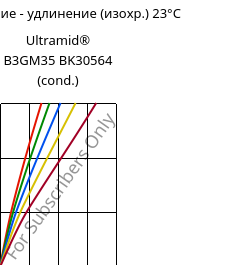 Напряжение - удлинение (изохр.) 23°C, Ultramid® B3GM35 BK30564 (усл.), PA6-(MD+GF)40, BASF