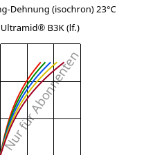 Spannung-Dehnung (isochron) 23°C, Ultramid® B3K (feucht), PA6, BASF