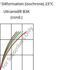 Contrainte / Déformation (isochrone) 23°C, Ultramid® B3K (cond.), PA6, BASF