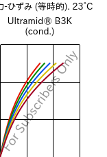  応力-ひずみ (等時的). 23°C, Ultramid® B3K (調湿), PA6, BASF