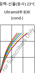 응력-신율(등시) 23°C, Ultramid® B3K (응축), PA6, BASF