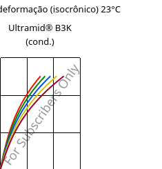 Tensão - deformação (isocrônico) 23°C, Ultramid® B3K (cond.), PA6, BASF