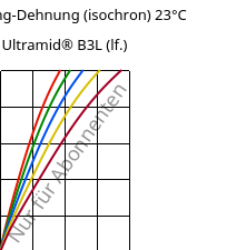 Spannung-Dehnung (isochron) 23°C, Ultramid® B3L (feucht), PA6-I, BASF