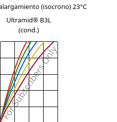 Esfuerzo-alargamiento (isocrono) 23°C, Ultramid® B3L (Cond), PA6-I, BASF