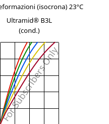 Sforzi-deformazioni (isocrona) 23°C, Ultramid® B3L (cond.), PA6-I, BASF