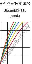 응력-신율(등시) 23°C, Ultramid® B3L (응축), PA6-I, BASF