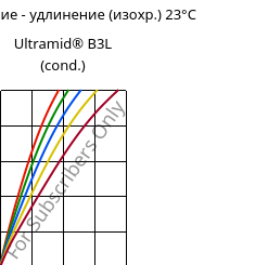 Напряжение - удлинение (изохр.) 23°C, Ultramid® B3L (усл.), PA6-I, BASF